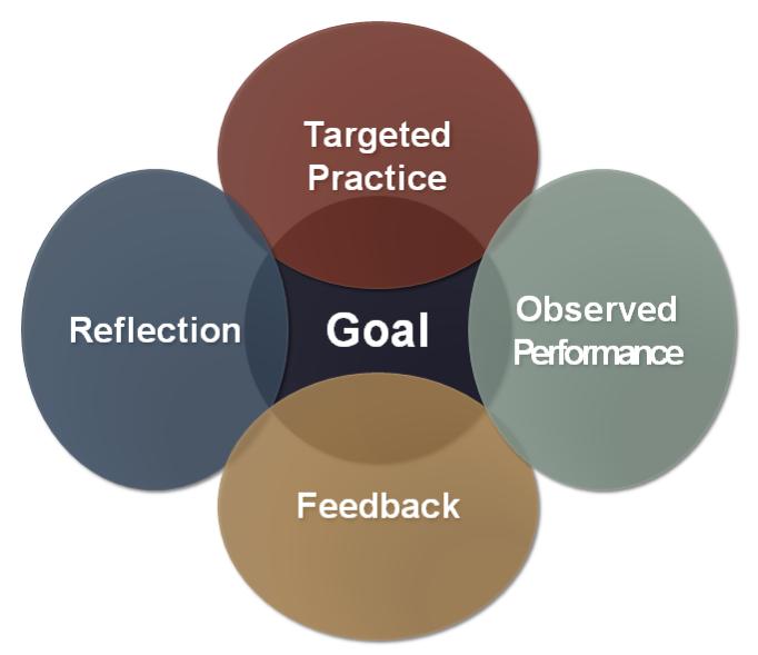 Graphic describing how targeted practice, reflection, observed performance and feedback can help one achieve goals