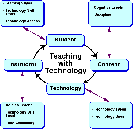Teaching with Technology Flow Chart