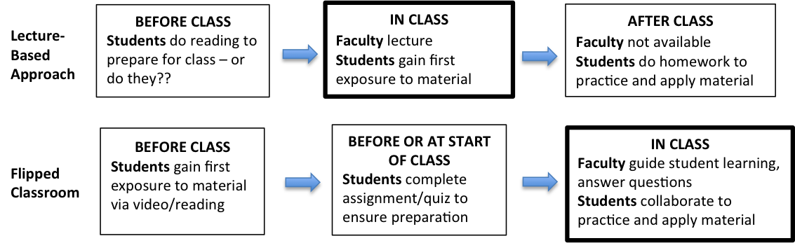 Diagram comparing traditional lecture to the flipped classroom