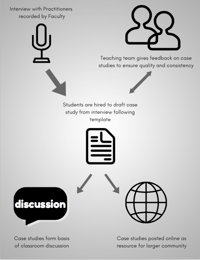 Each case study flows through a multi-step process. Interviews with practitioners are recorded by the faculty members, and then students are hired to draft case studies following a template. Feedback from the faculty members is given to refine the case studies, and the case studies then become the foundational texts for the course, The case studies are also made available online for the wider academic and professional community. 