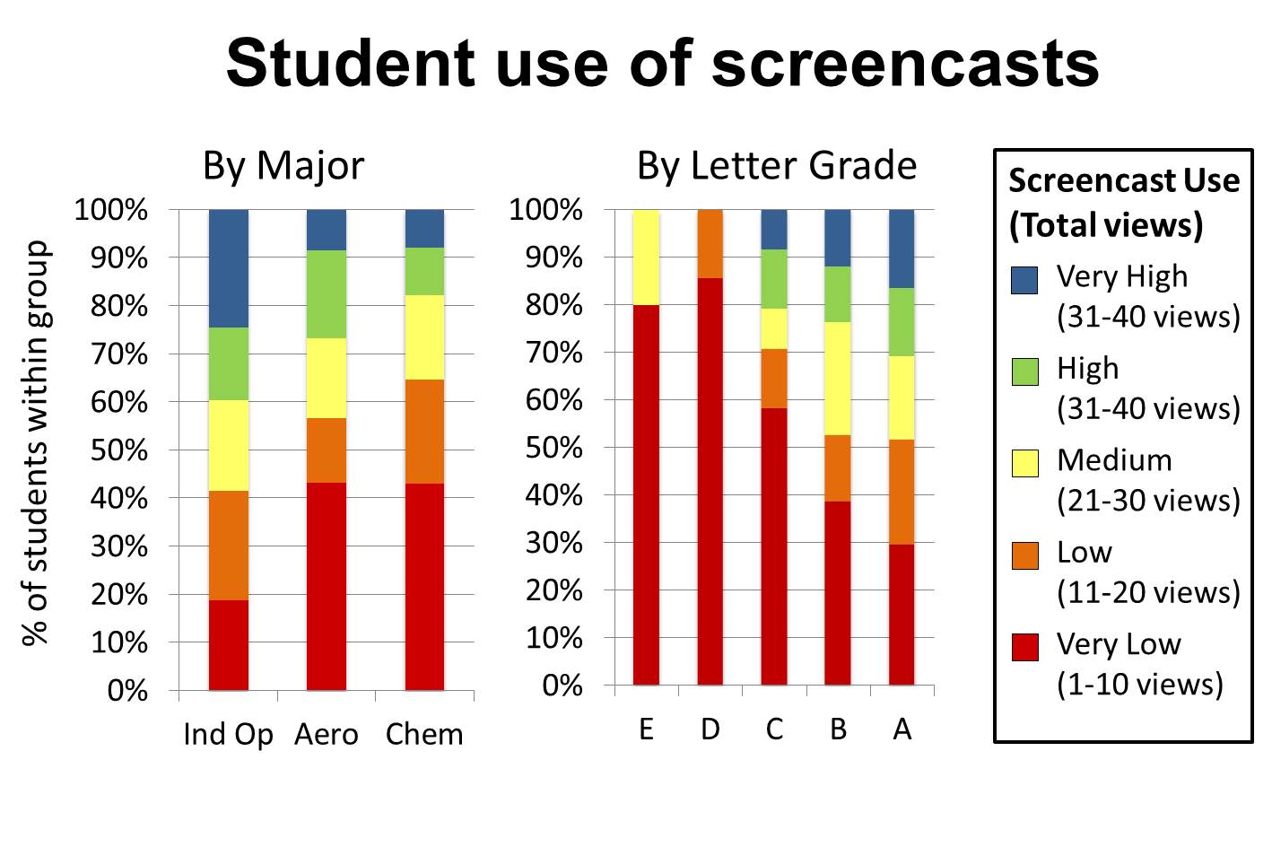 Student use of screencast graph