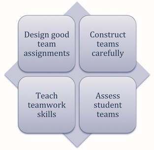 Diagram showing four components of using student teams successfully.