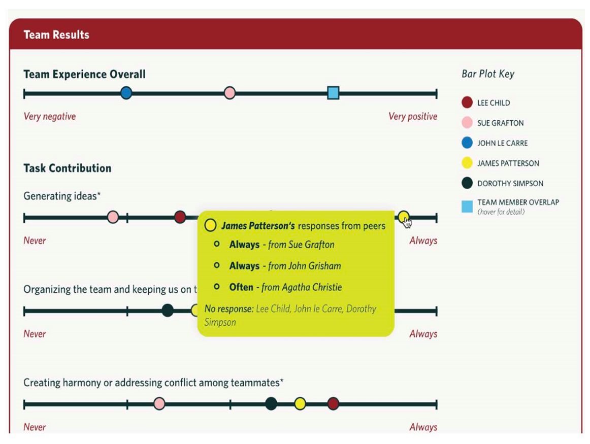 Visual representation of team results including ratings on overall team experience and specific task contributions.