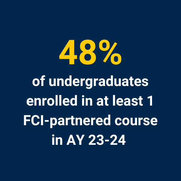 48% of undergraduates enrolled in at least 1 FCI-partnered course during AY 23-24
