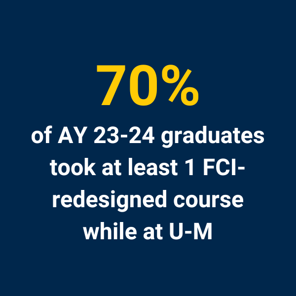 70% of AY 23-24 graduates took at least 1 FCI-redesigned course while at U-M