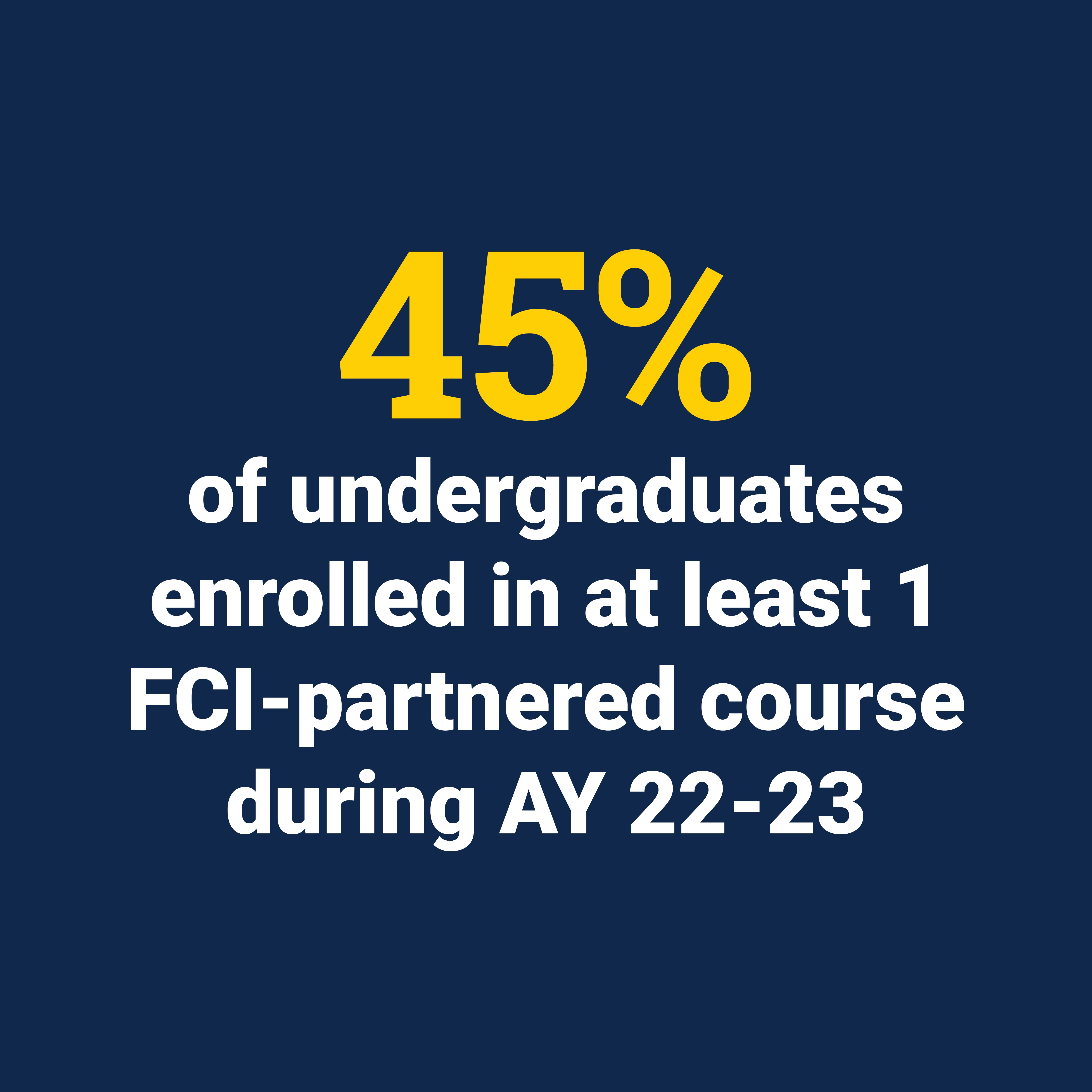 45% of undergraduates enrolled in at least 1 FCI-partnered course during AY 22-23
