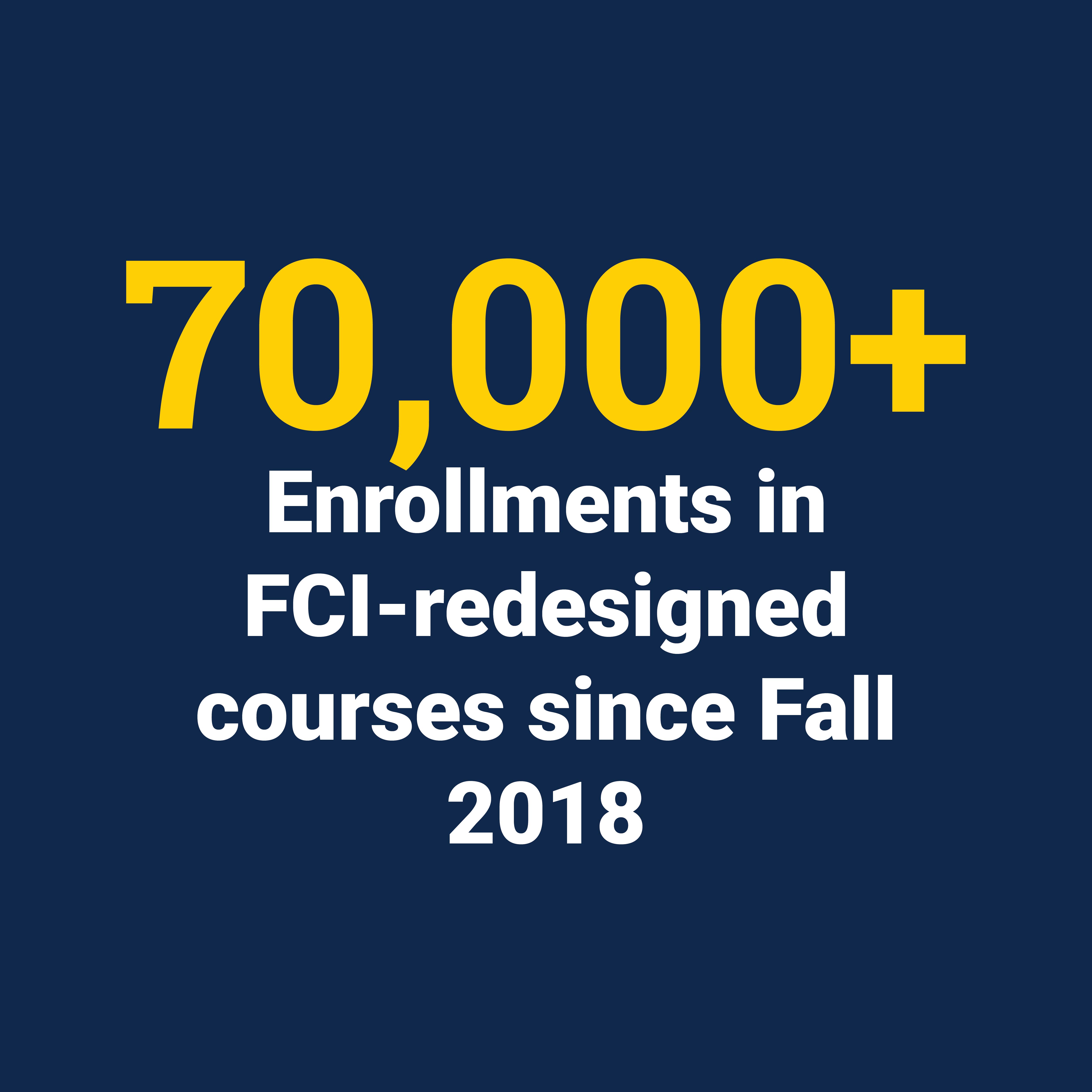 70,000+ Enrollments in FCI-redesigned courses since Fall 2018