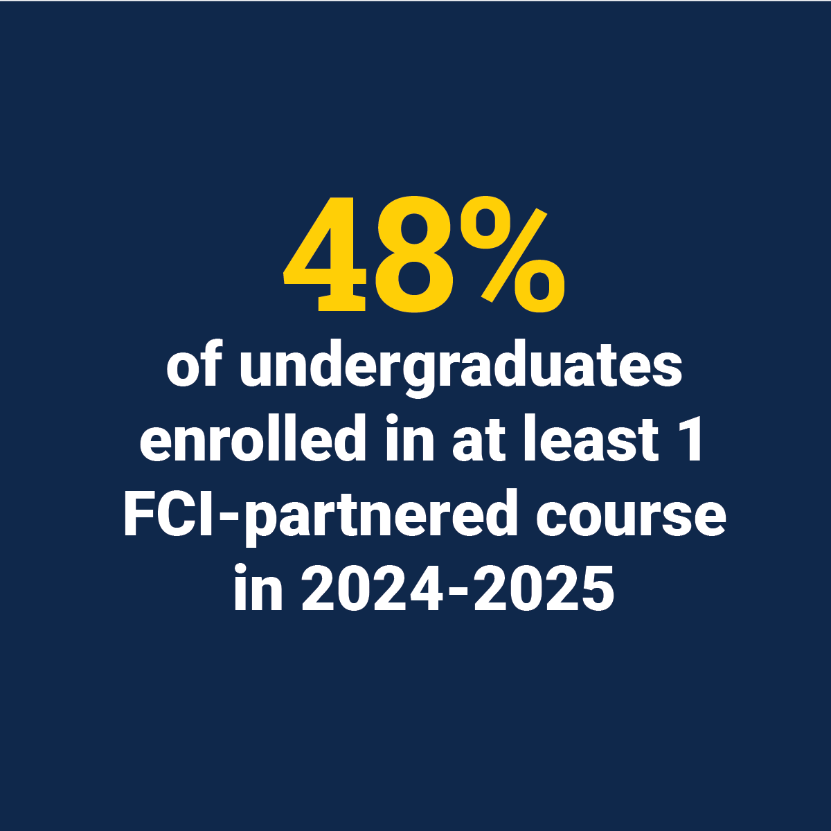 48% of undergraduates enrolled in at least 1 FCI-partnered course during 2024-2025