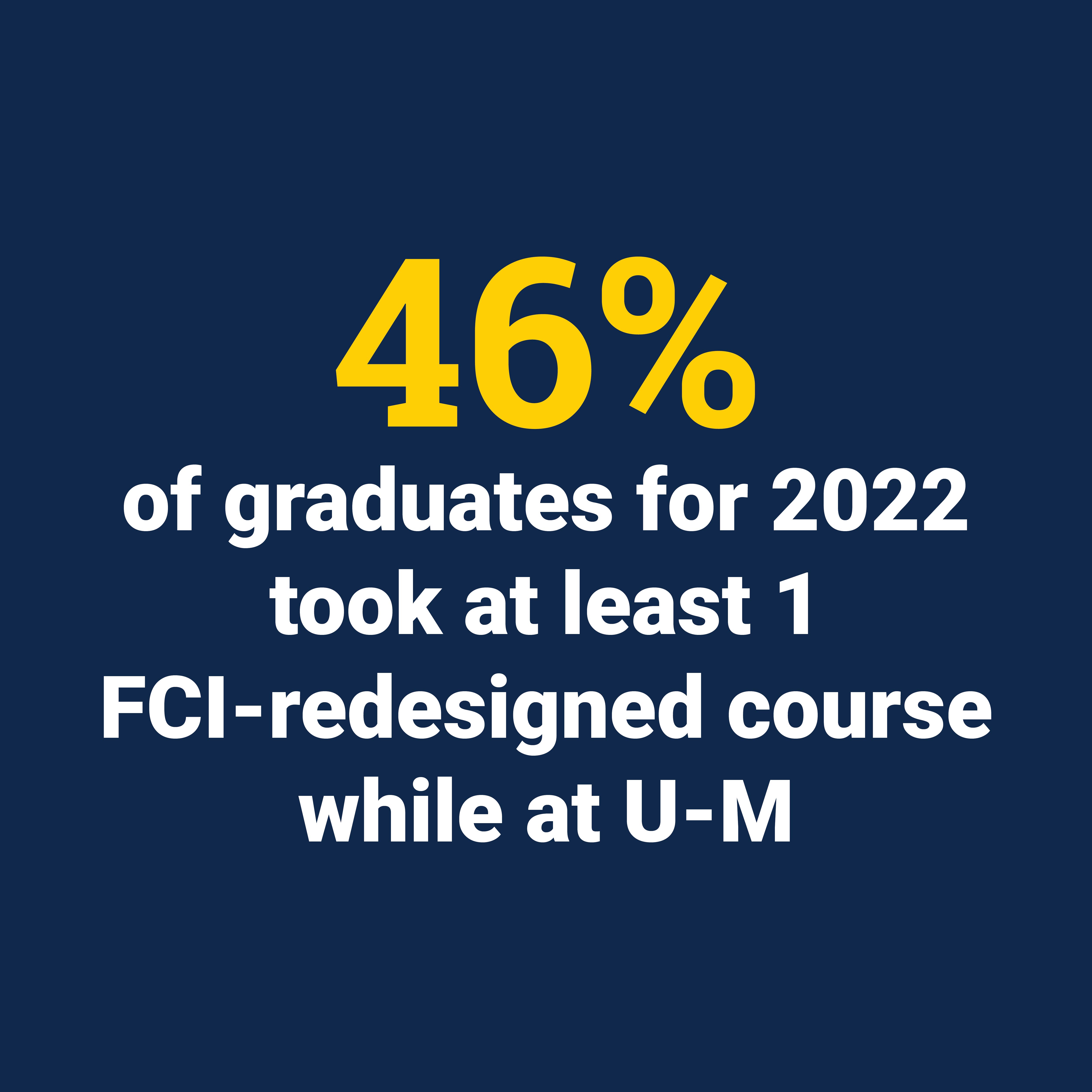 46% of graduates for 2022 took at least 1 FCI-redesigned course while at U-M