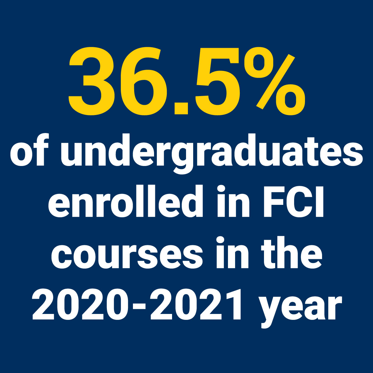 36.5% of undergraduates enrolled in FCI courses in the 2020-2021 year