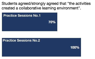 Graph showing percentage of students who agreed or strongly agreed that the activities created a collaborative learning environment