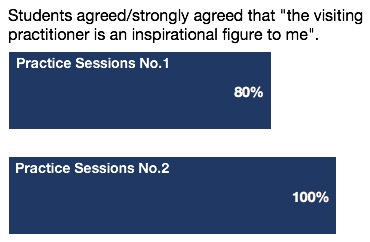 Graph showing percentage of students who agreed or strongly agreed that the visiting practitioner is an inspirational figure to me in each session.
